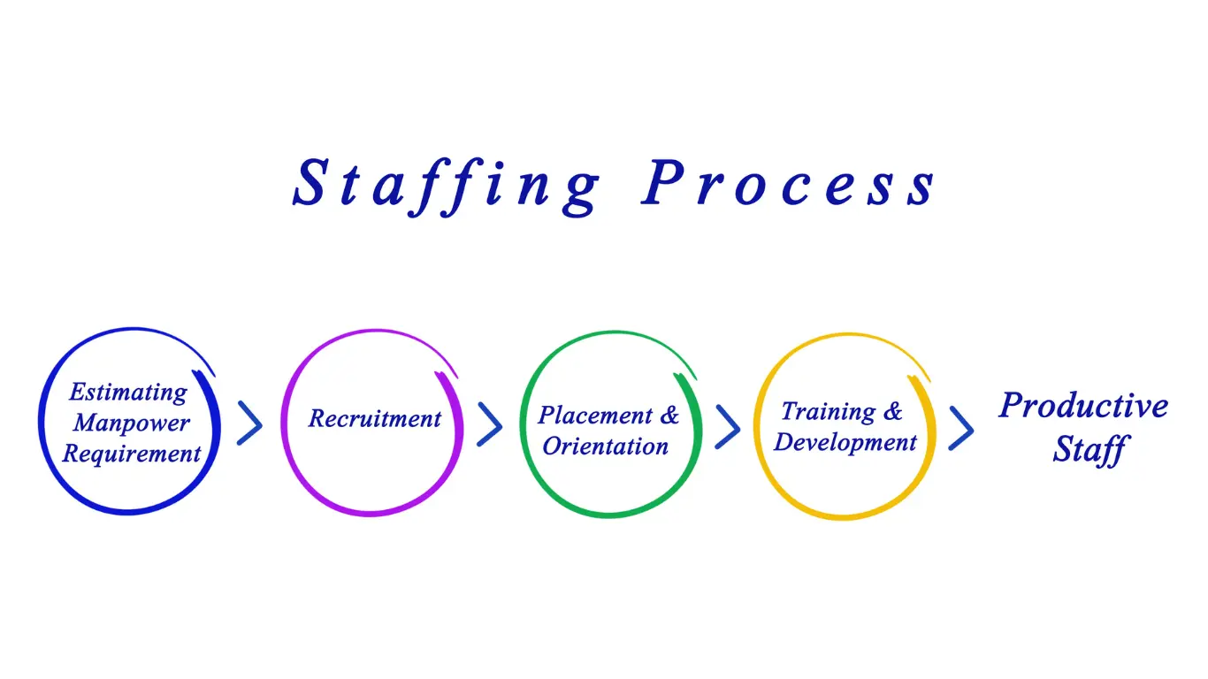 Staffing-Process