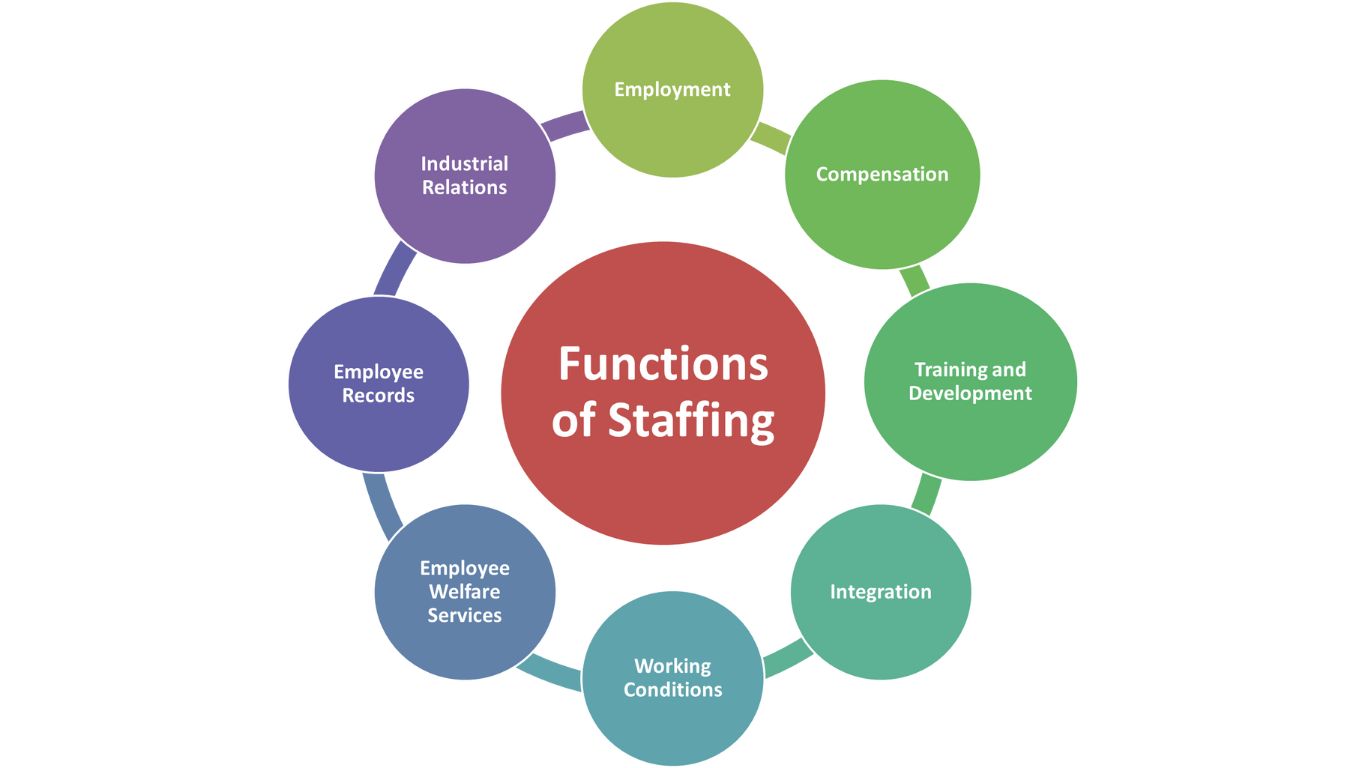 Functions-of-Staffing