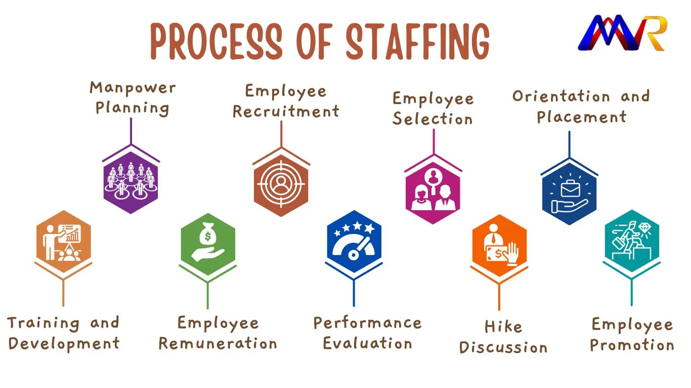 Process-of-Staffing