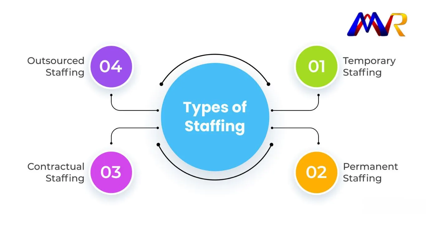 Types-of-Staffing-Process